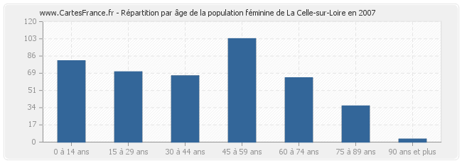 Répartition par âge de la population féminine de La Celle-sur-Loire en 2007